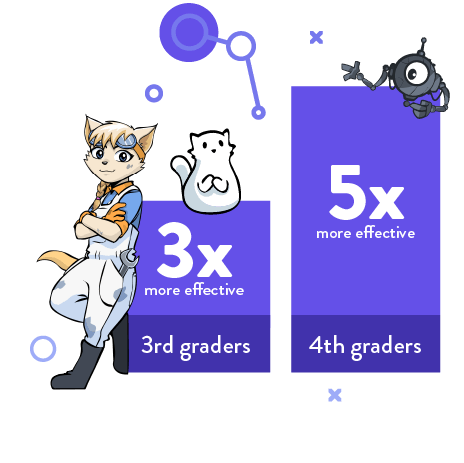 Frax is 3x more effective with 3rd graders and 5x more effective with 5th graders