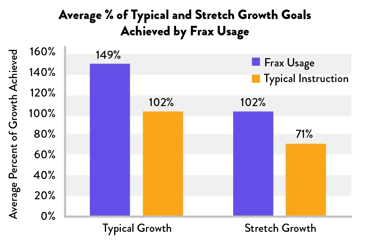 Frax research stats