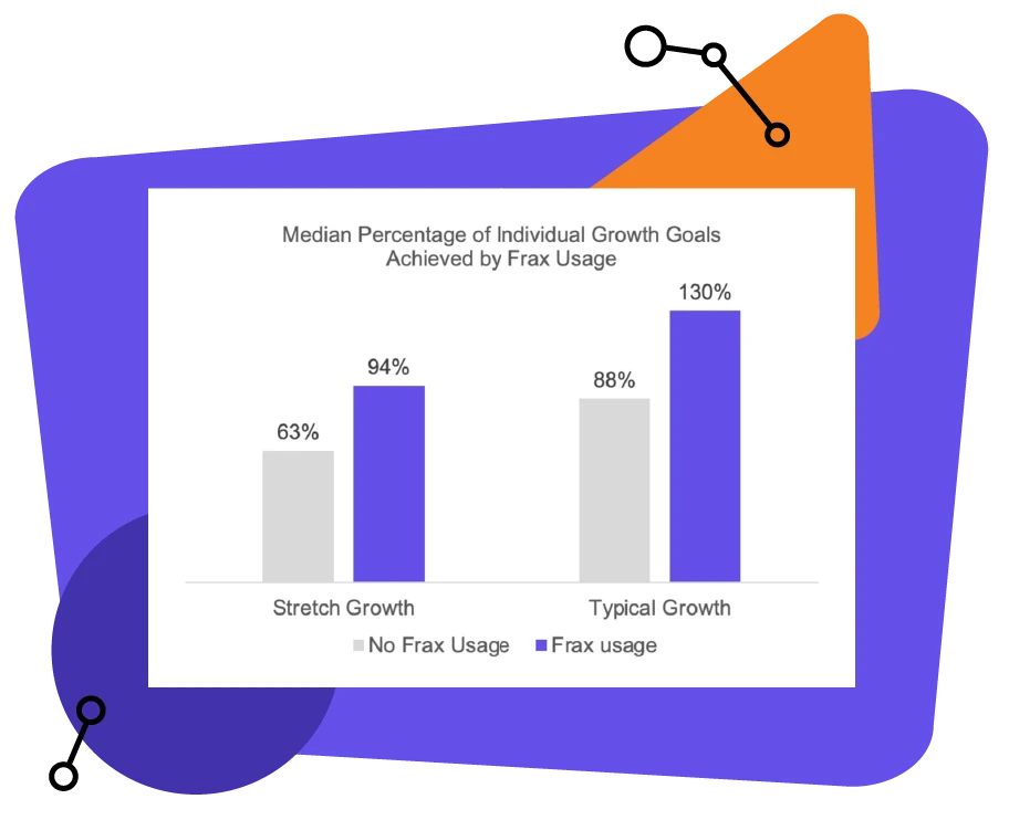 median percentage of individual growth goals achieved by Frax usage